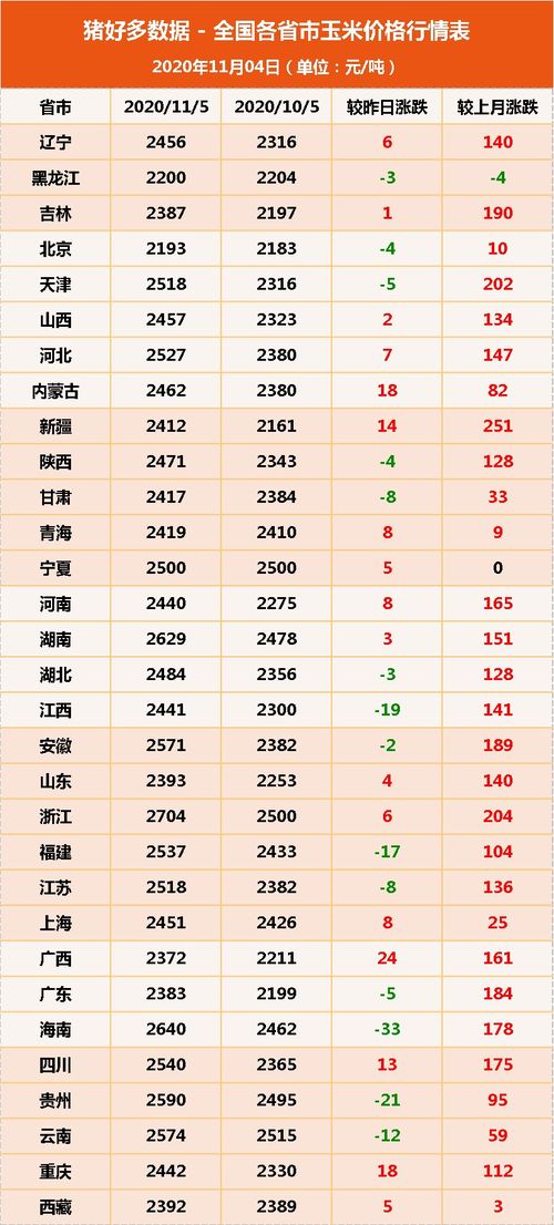 11月5日飼料原料,玉米達(dá)到心理價(jià)位售糧積極,豆粕利空因素累積